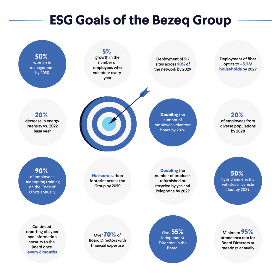 ESG Goals of the Bezeq Group
