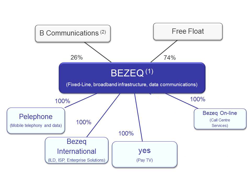 BEZEQ - Corporate Structure